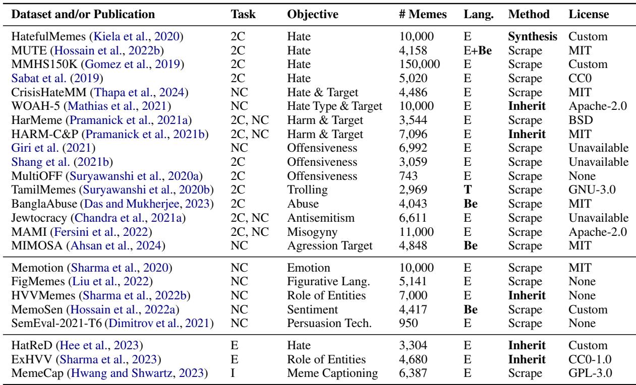 表 1: 现有的计算模因理解数据集。缩写: 任务方面——二分类 (2C)，多分类 (NC)，解释 (E) 和阐释 (I)；方法方面——&ldquo;Inherit&rdquo; 表示模因来自另一个数据集；语言方面 (Lang.): 英语 (E)，孟加拉语 (Be)，泰米尔语 (T)。