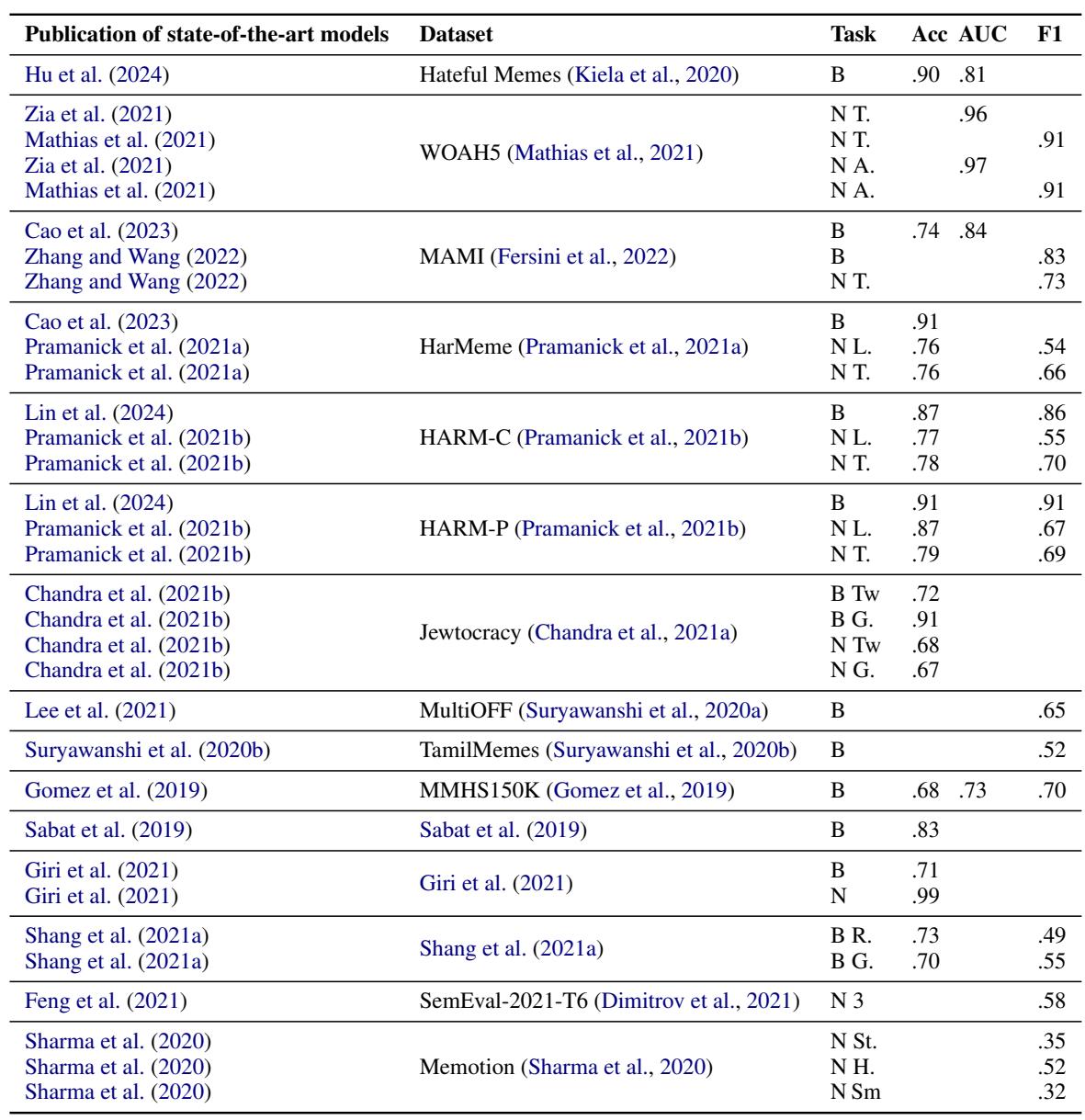 表 2: 模因分类的最先进模型。B: 二分类。N: 多分类。L: 级别，T: 目标，A: 攻击类型，G: Gab，Tw: Twitter，R: Reddit，St: 情感，H: 幽默，Sm: 语义