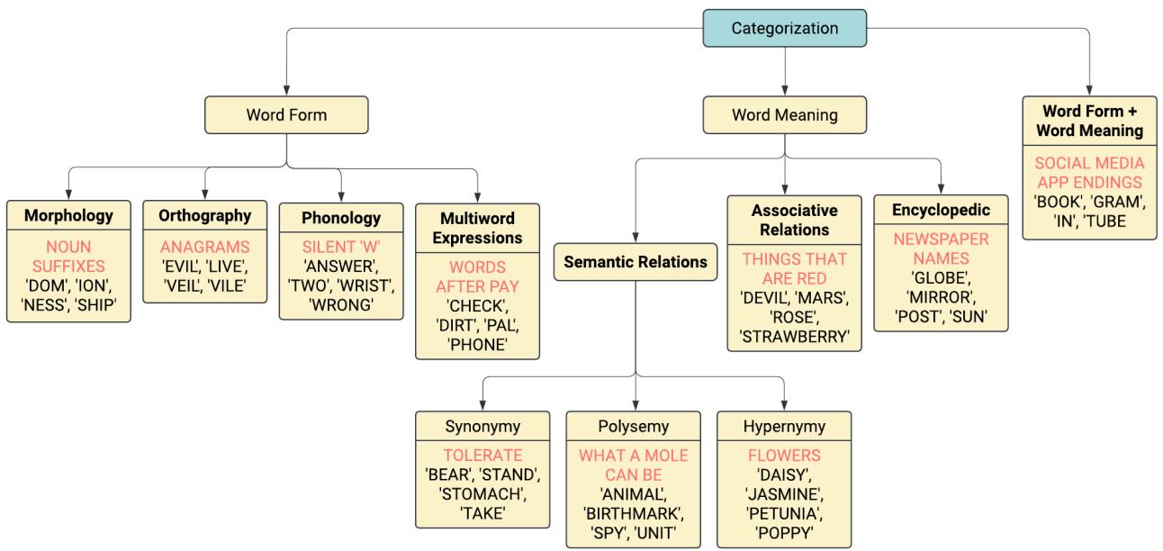 Proposed taxonomy of knowledge types.