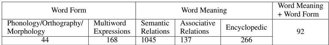 Distribution of different knowledge types.