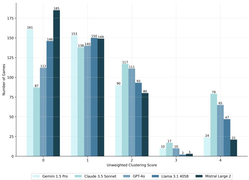 Frequency of unweighted clustering scores.