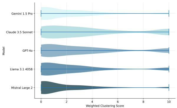Spread of weighted clustering scores.
