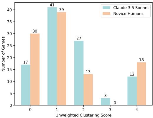 Frequency of clustering scores: Claude vs Novices.