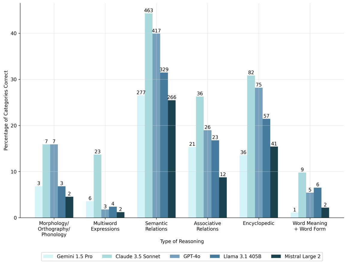 Performance by Reasoning Type.