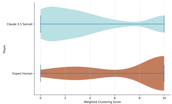Spread of weighted clustering score comparison.