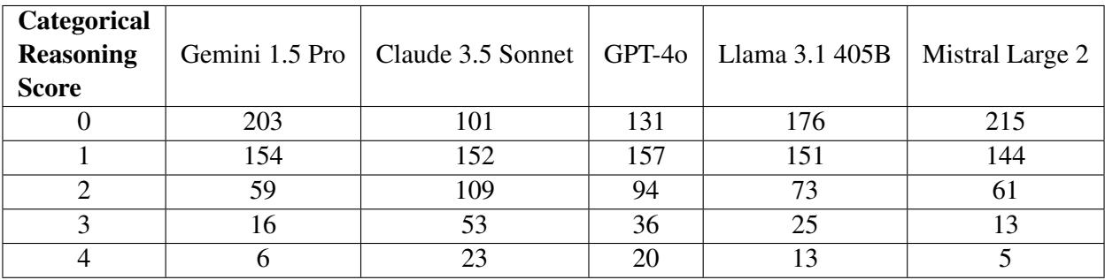 Categorical Reasoning Scores