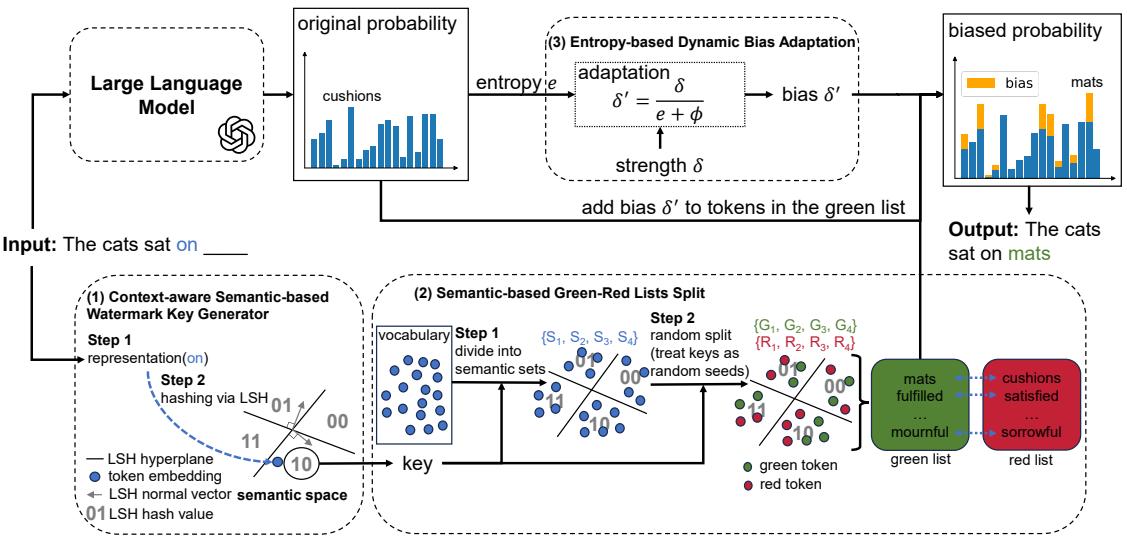 Figure 1: An overview of our method. At each generation step, the (1) Key Generator (lower branch) applies LSH to hash tokens in the vocabulary into hash key according to the semantics of &ldquo;on&rdquo;; the (2) Green-Red List Split splits green-red list for each divided semantic set. In the upper branch of each generation step, the LLM generates as usual, then the (3) Bias Adaptation dynamically obtains bias according to the entropy. Finally, the model adds the bias on the generation distributions of green list tokens and then generates the next token &ldquo;mats&rdquo;.