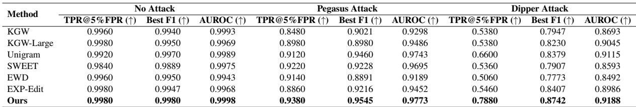 Table 1: Performance comparison on diferent methods, including cases with no attck and two paraphrasing attacks.The detectability of the cases with two paraphrasing attacks represents the performance of robustness.