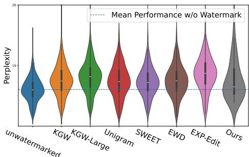 Figure 2: Violin plot of Text PPL over all methods.