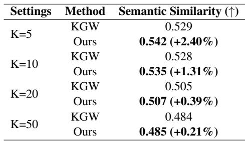 Table 4: Comparison of semantic comprehensiveness. Higher Similarity indicates comprehensiveness.