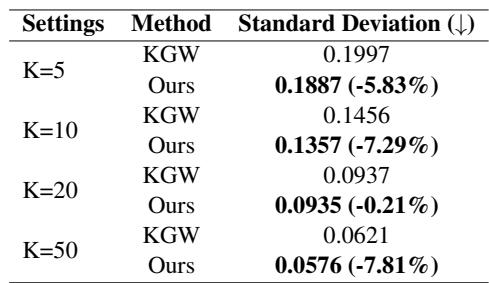 Table 5: Comparison of semantic distribution.Lower Standard Deviation indicates more uniform distribution.