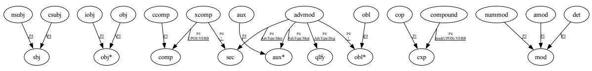 图 1: 转换规则摘要。