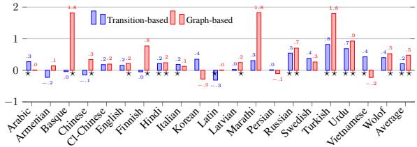 图 2: 绝对 LAS 提升 (或下降) 。P 值 < 0.05 的显著结果已标记。