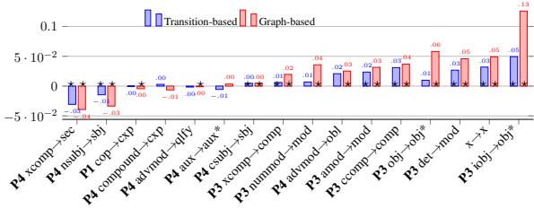 图 3: 转换规则的贡献 (或减损) 。P 值 < 0.05 的结果已标记。