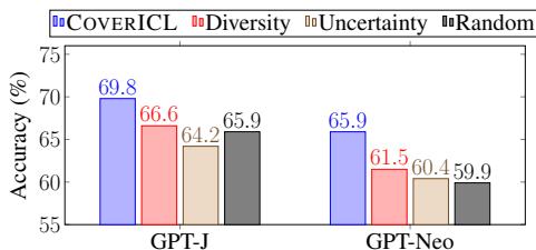图 1: GPT-J 和 GPT-Neo 上 CoverICL 与多样性、不确定性和随机基线的准确率比较。