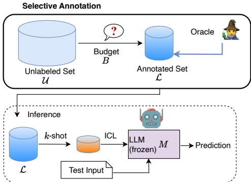 图 2: 我们要研究的问题设置。我们需要从 U 中选择 B 个示例由神谕进行标注，然后用于 k-shot ICL 推理。