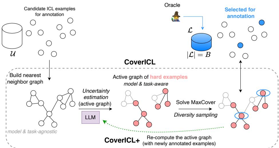 图 3: CoverICL 算法。它构建图，估计不确定性以找到困难示例，并求解最大覆盖问题以选择标注。