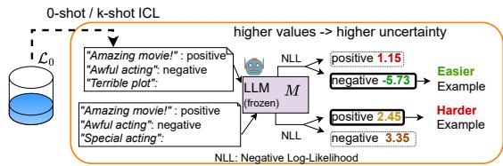 图 4: 使用负对数似然 (NLL) 估计不确定性。高 NLL 方差或低置信度表示困难示例。