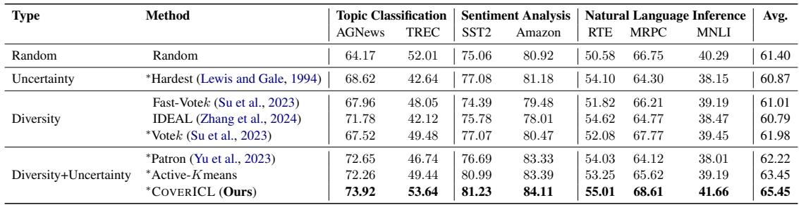 表 1: 比较 CoverICL 与 Fast-Vote-K、IDEAL 和 Patron 等方法的详细准确率表。