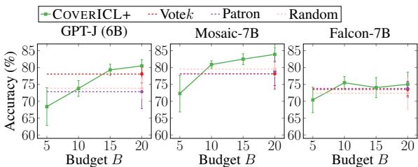 图 5: 显示准确率与预算关系的性能曲线。CoverICL+ 用更少的示例达到了高准确率。