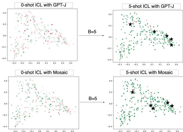 图 7: 嵌入的可视化。绿色代表自信的预测，红色代表不确定的预测。星号显示了选中的示例。