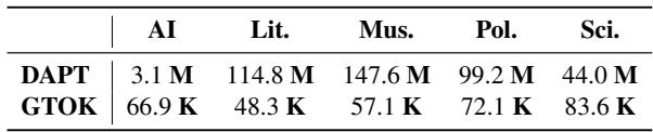 表 1: DAPT 和 GTOK 语料库中每个领域的 token 统计数据。