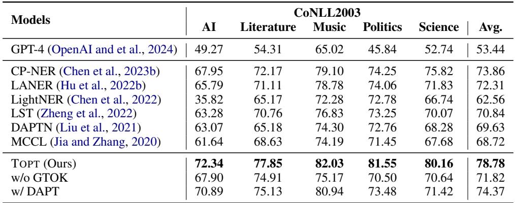 表 2: 现有研究与我们的方法在单一源域上的性能比较。