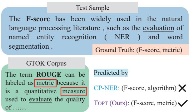 图 5: AI 领域测试案例的预测结果。