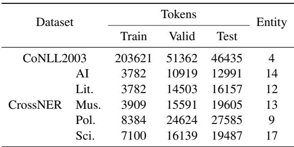 表 8: CoNLL2003 和 CrossNER 的统计数据。