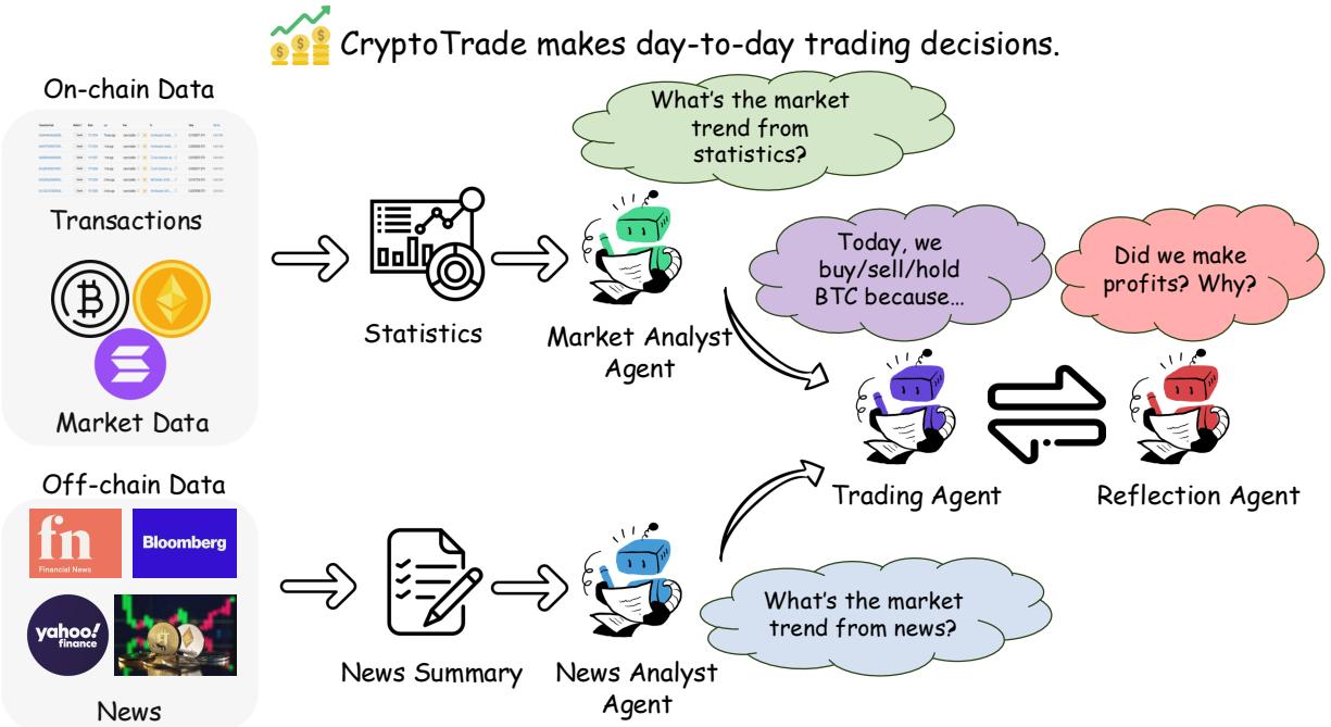 图 1: CryptoTrade 框架。该图展示了链上和链下数据如何在到达交易智能体和反思智能体之前，流经特定的分析师智能体。