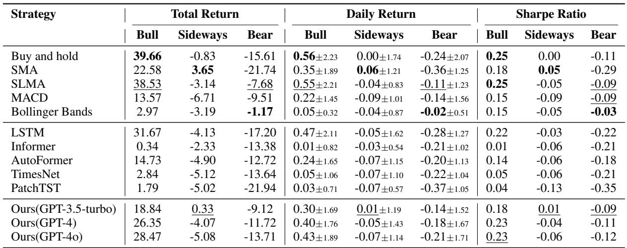 表 2: BTC 上的表现。CryptoTrade (Ours) 通常优于时间序列基线，并且在复杂的市场条件下，与传统信号相比具有竞争力。