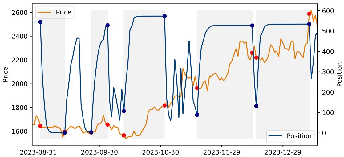图 2: ETH 的盈利期。蓝线 (持仓) 显示智能体在价格飙升 (黄线) 之前积累 ETH (买入) ，并在峰值附近卖出。