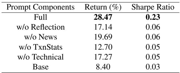 表 5: 消融实验。移除‘反思’、‘新闻’或‘交易统计’等组件会显著降低回报率和夏普比率。