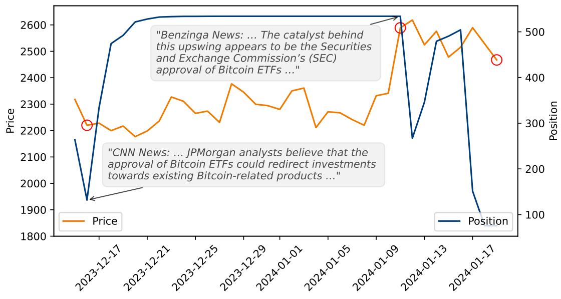 图 3: 比特币 ETF 事件案例研究。智能体在谣言阶段 (新闻报道) 买入，并在实际批准事件后立即卖出，避免了随后的价格下跌。