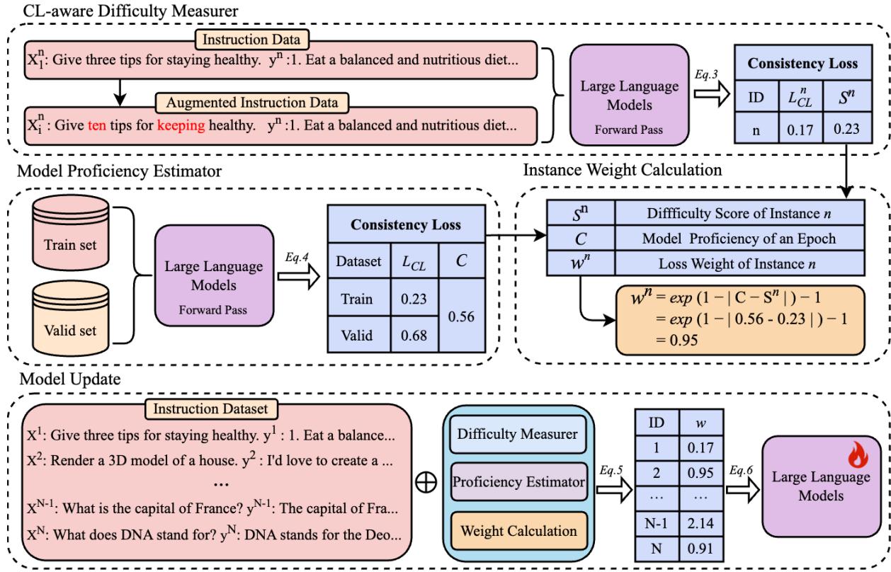 图 1: CCL的整体框架。它包括CL感知的难度度量器、模型熟练度估计器和实例权重计算。