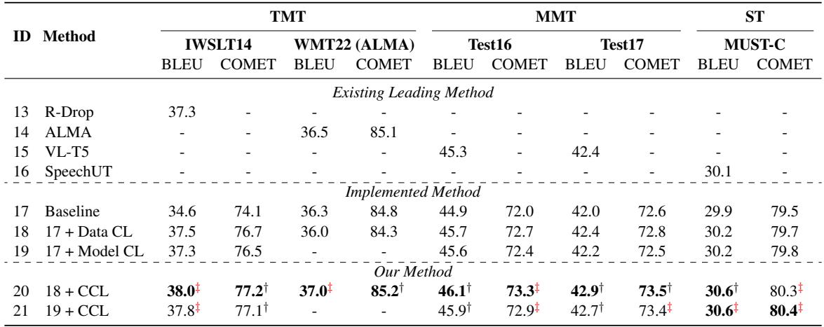 表 2: 三个MT任务 (文本、多模态和语音) 的总体结果，显示了BLEU和COMET分数的提升。