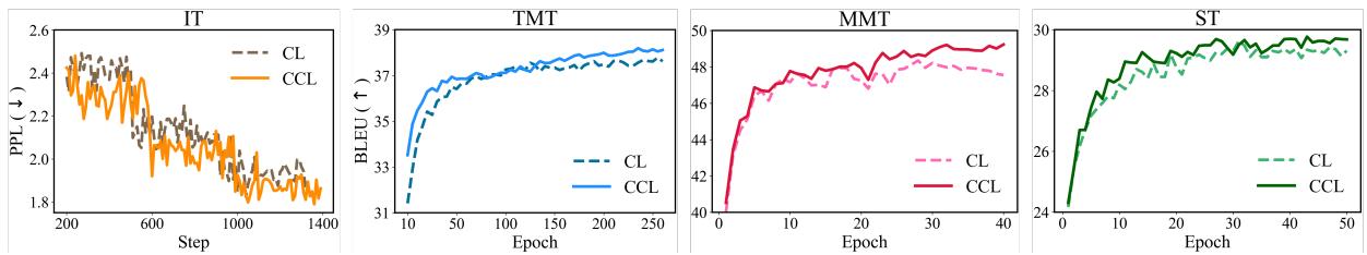 图 2: 显示验证分数演变的学习曲线。CCL比标准CL更快收敛到更好的性能。