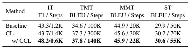 表 4: 总体加速结果，显示CCL以明显更少的步数达到CL的性能水平。