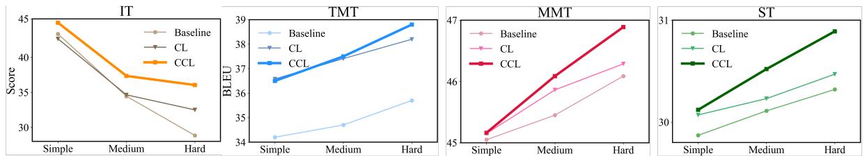 图 3: 按难度分组细分的模型性能。CCL在“困难”类别中表现出最大的增益。