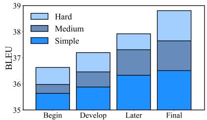 图 4: 不同难度级别的BLEU分数随训练阶段的变化。困难样本在最后阶段提升最大。