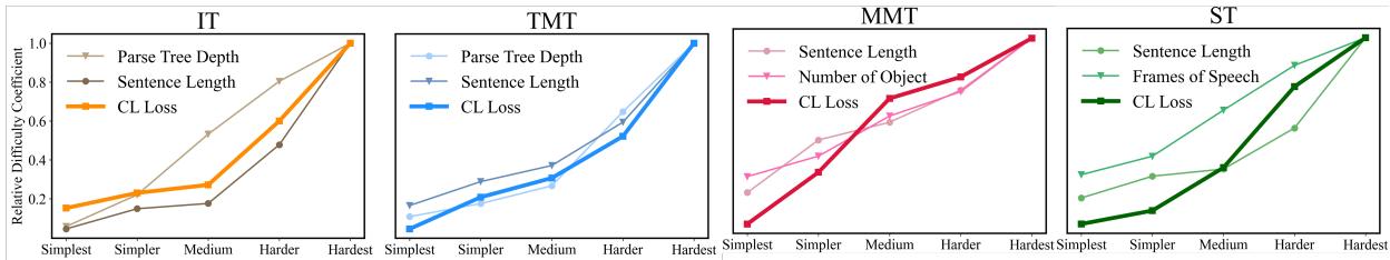 图 5: CL损失与人类定义的难度指标 (如句子长度和解析树深度) 之间的相关性。
