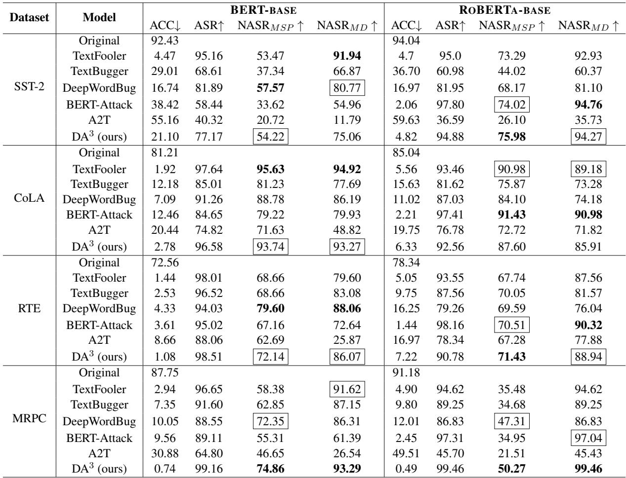白盒受害者模型的评估结果。