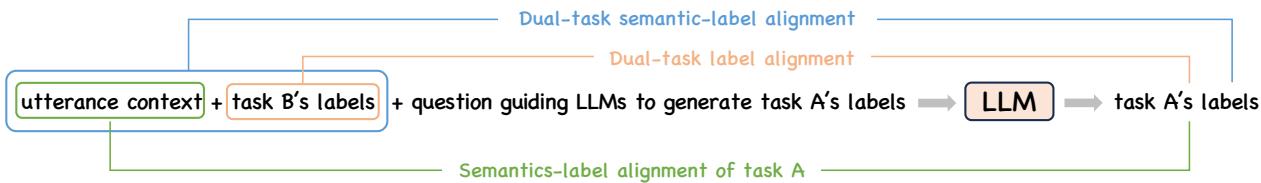 图 4: 我们提出的双任务相互依赖指令示意图。