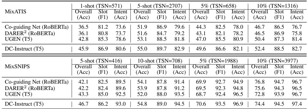 表 2: 不同低资源设置下的实验结果。