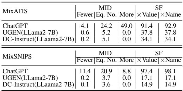 图 6: DC-Instruct 和 UGEN 预测的两个案例示意图。