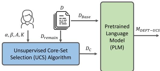 图 1: 我们的 DEFT-UCS 框架利用无监督核心集选择 (UCS) 来找到核心数据集 D_c，以及初始种子数据 D_base，以生成微调后的 PLM。