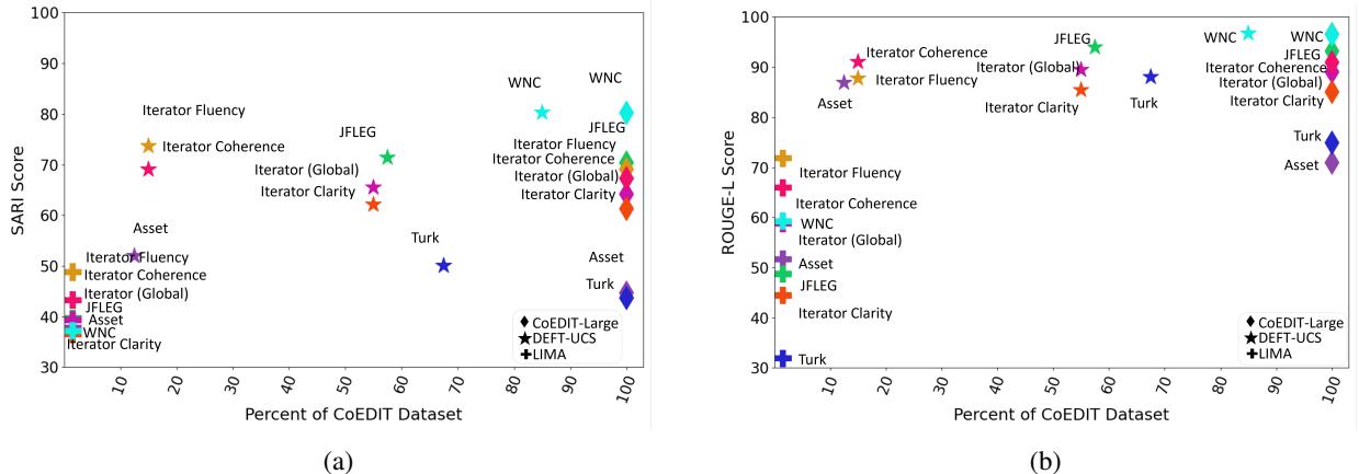 图 2: CoEDIT 模型 (Raheja et al., 2023)、LIMA 启发模型 M_LIMA 和我们的 DEFT-UCS 模型在 SARI (a) 和 ROUGE-L (b) 分数方面的比较。