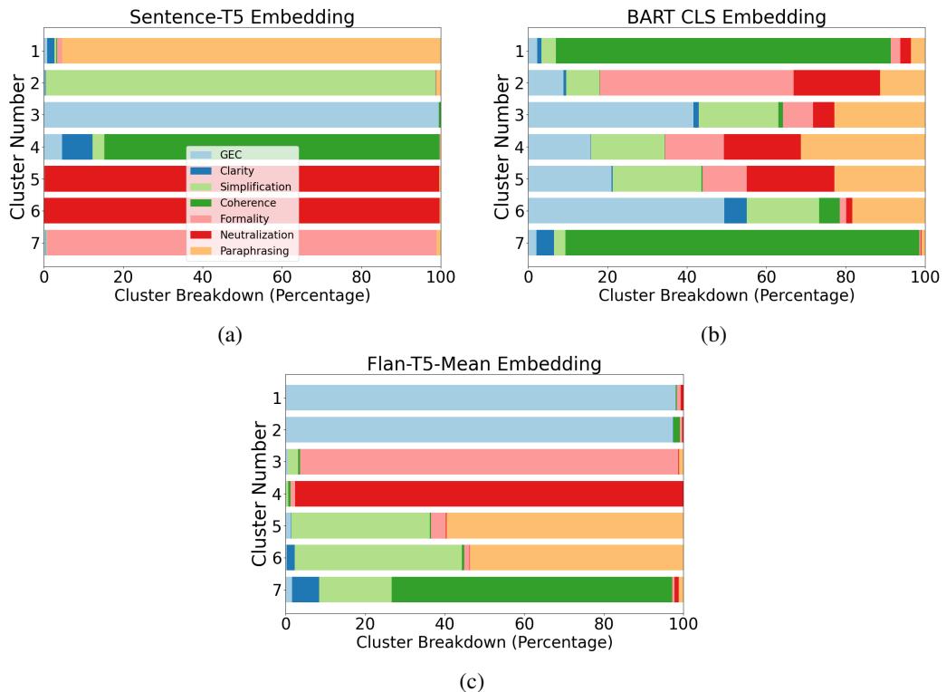 图 5: 比较使用 Sentence-T5 嵌入 (a)、BART CLS 嵌入 (b) 和平均 Flan-T5 词嵌入 (c) 作为句子表示进行 K-Means 聚类后，任务相关数据在聚类中的分布。