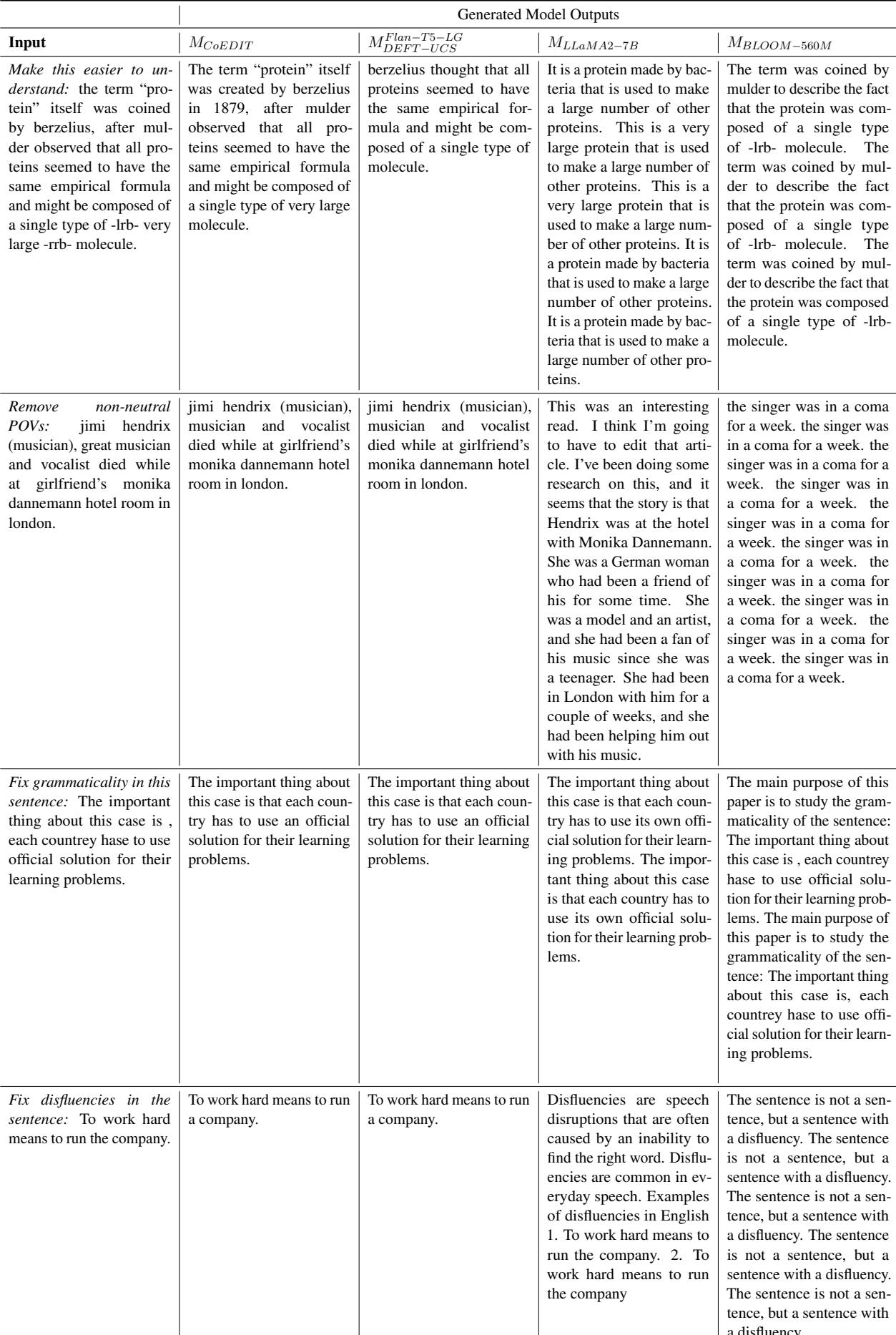 表 6: 针对给定输入，每个模型生成的编辑后句子示例。我们观察到非指令微调的 LM (如 BLOOM-560M 和 LLAMA-7B) 在零样本推理中大多表现挣扎。