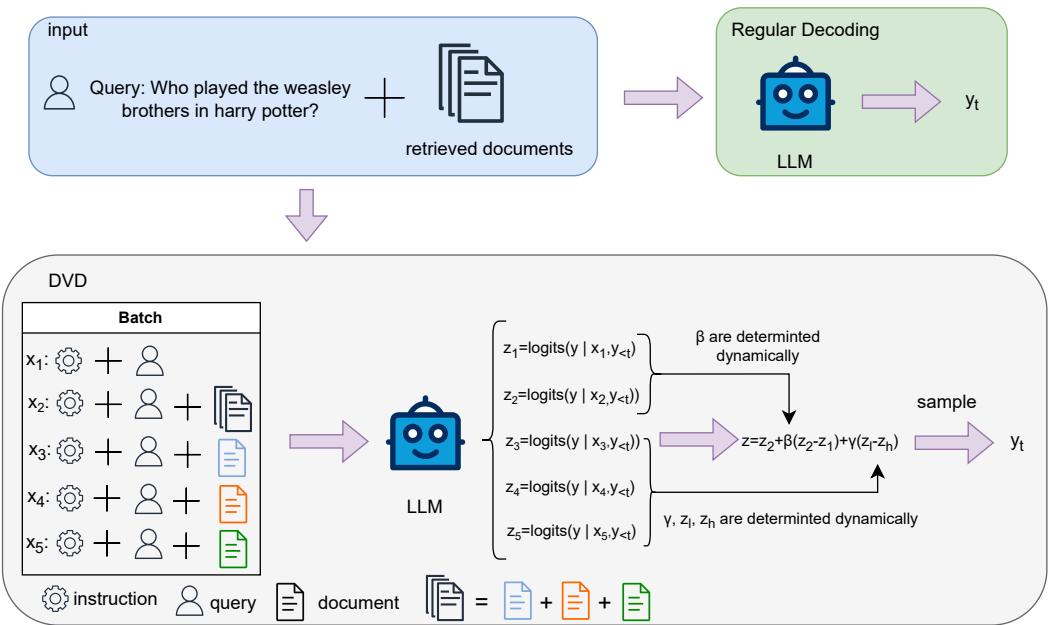 图 1: DVD 的框架。我们提出了一种新的解码策略，包含选择标准和动态权重，以整合所有文档的知识并放大所选文档的知识。